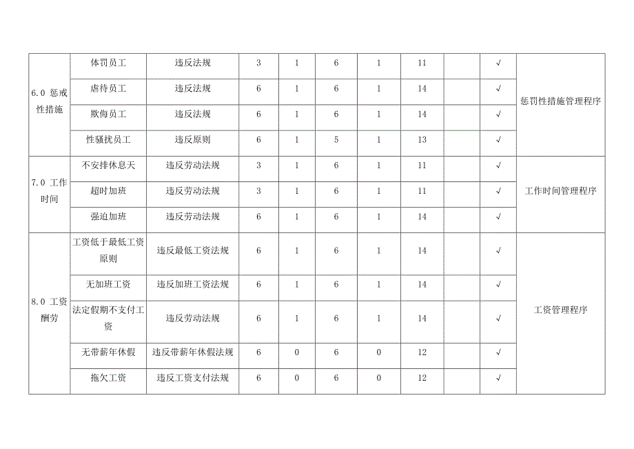 最新社会责任风险识别分析评估及控制措施表_第4页