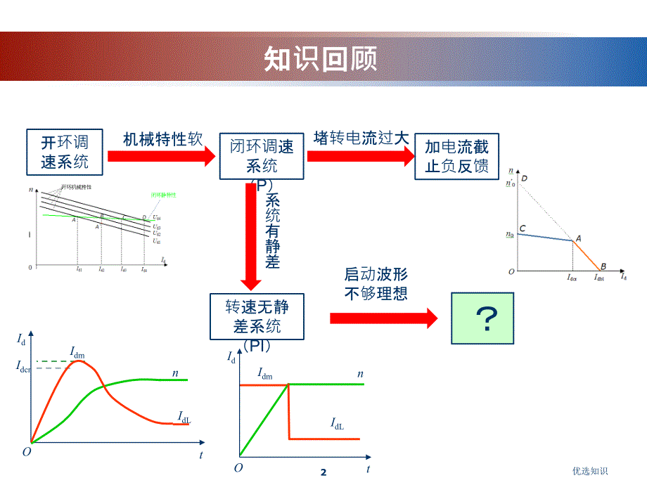 运动控制章节二（借鉴教学）_第2页