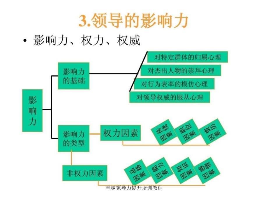 卓越领导力提升培训教程课件_第5页