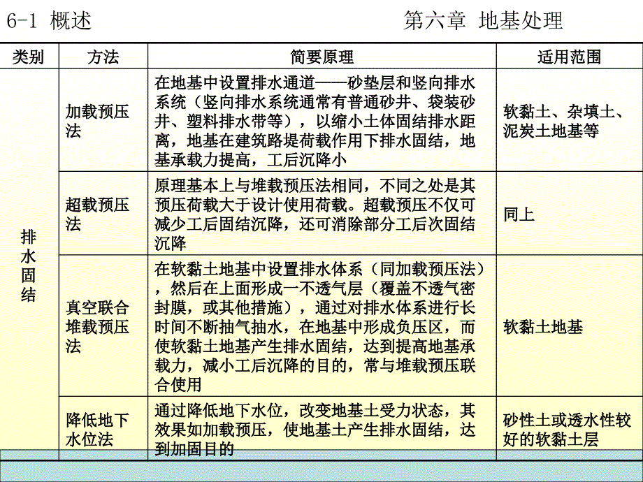 地基处理经典讲义_第5页