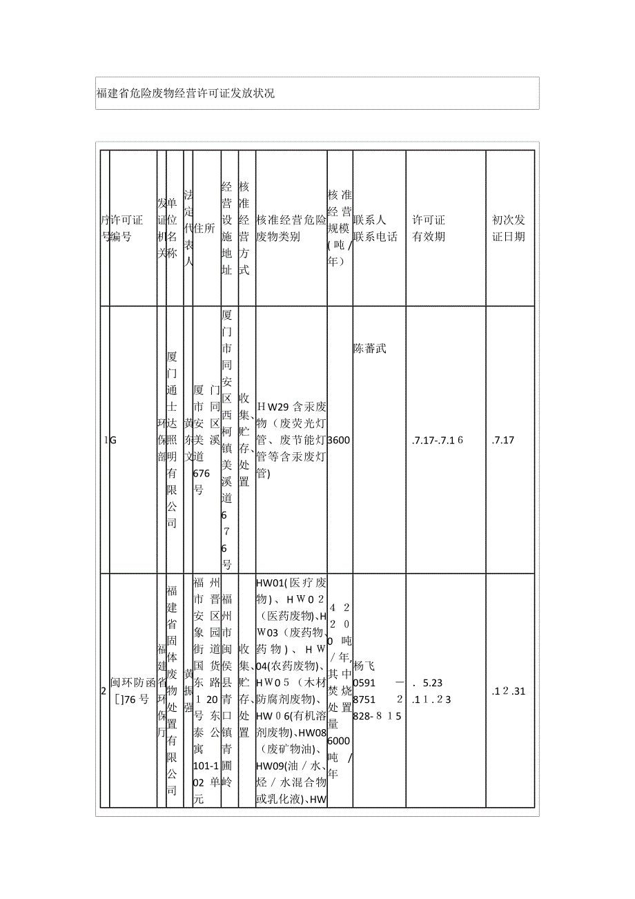 福建省危险废物经营许可_第1页