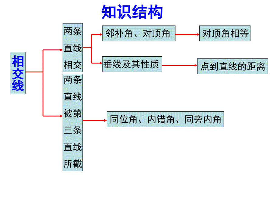 初中一年级数学下册第五章相交线与平行线第一课时课件_第2页