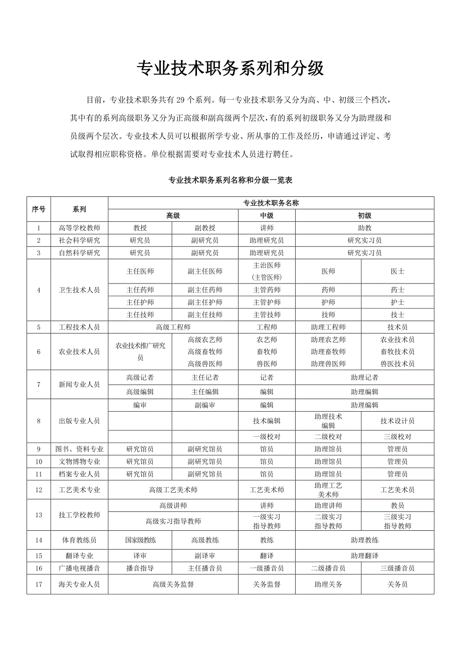 专业技术职务系列、分级、分类_第1页