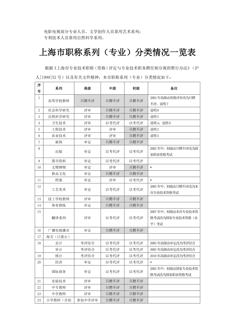 专业技术职务系列、分级、分类_第3页