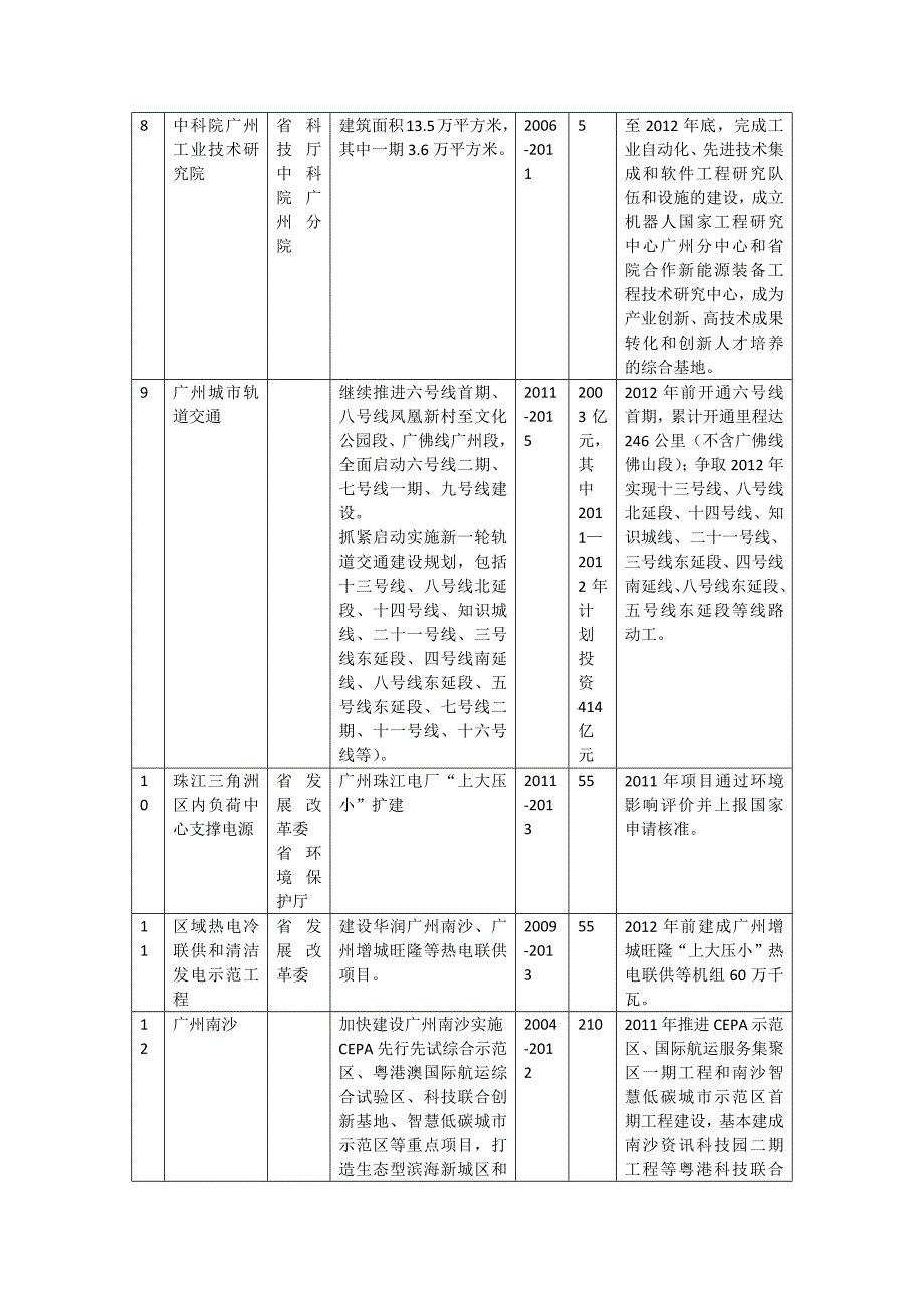 广东省2012重大项目.doc_第3页