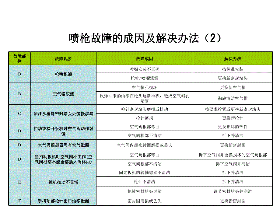 喷枪故障及维修培训课件_第4页