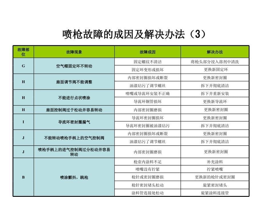 喷枪故障及维修培训课件_第5页