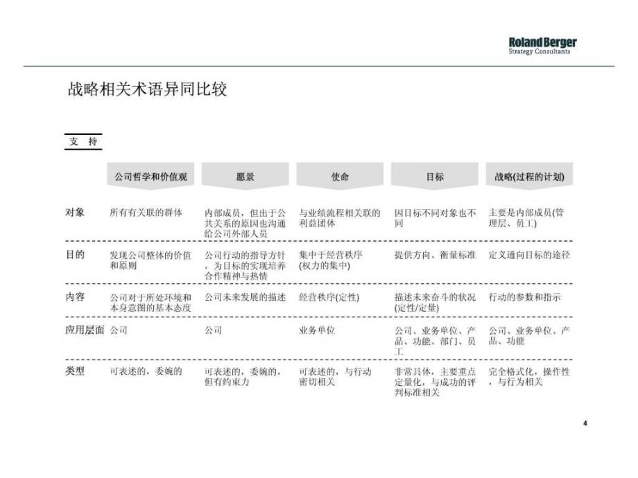 宇通客车战略研讨会_第4页