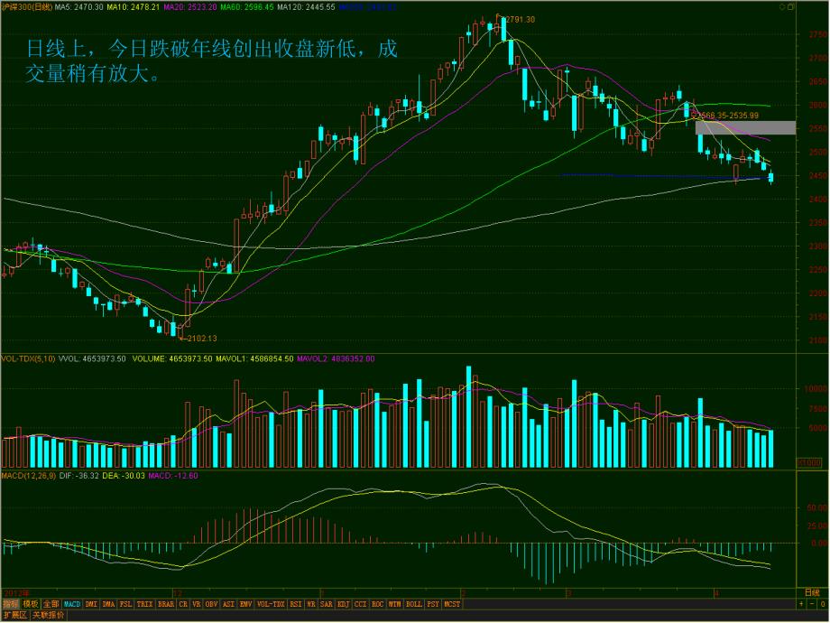 日线上今日跌破年线创出收盘新低成交量稍有放大_第2页