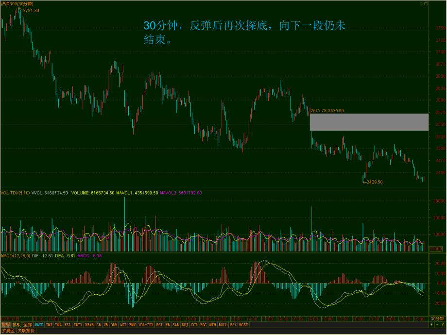 日线上今日跌破年线创出收盘新低成交量稍有放大_第3页