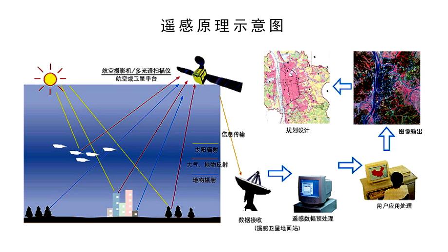 (Global-Position-System)-3、地理信息系统GIS-(Geographic课件_第4页