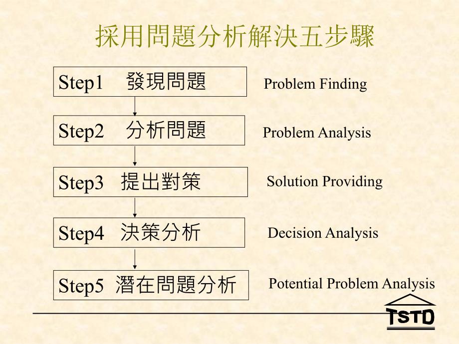 采用问題分析解決五步骤PPT课件_第2页