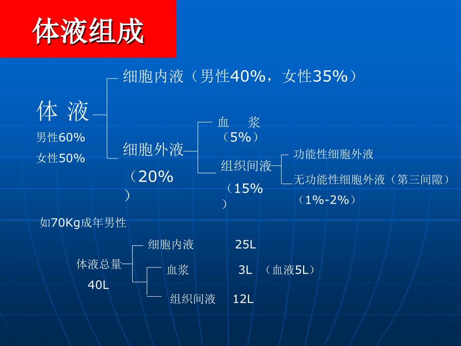 水电解质及酸碱平衡与外科补液课件_第4页