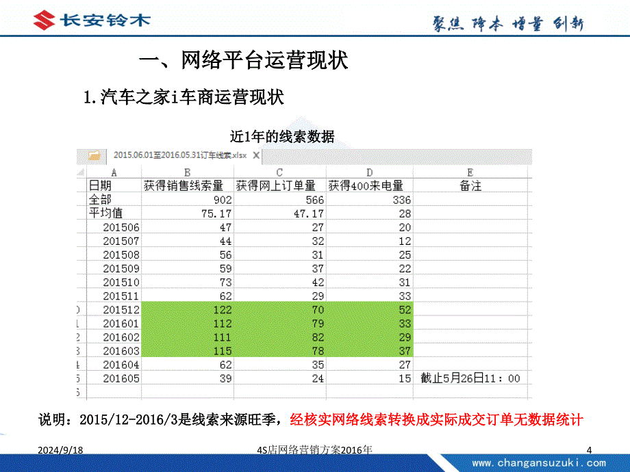 4S店网络营销方案课件_第4页