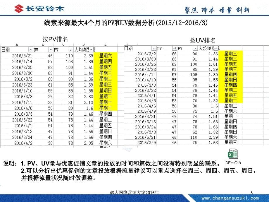 4S店网络营销方案课件_第5页