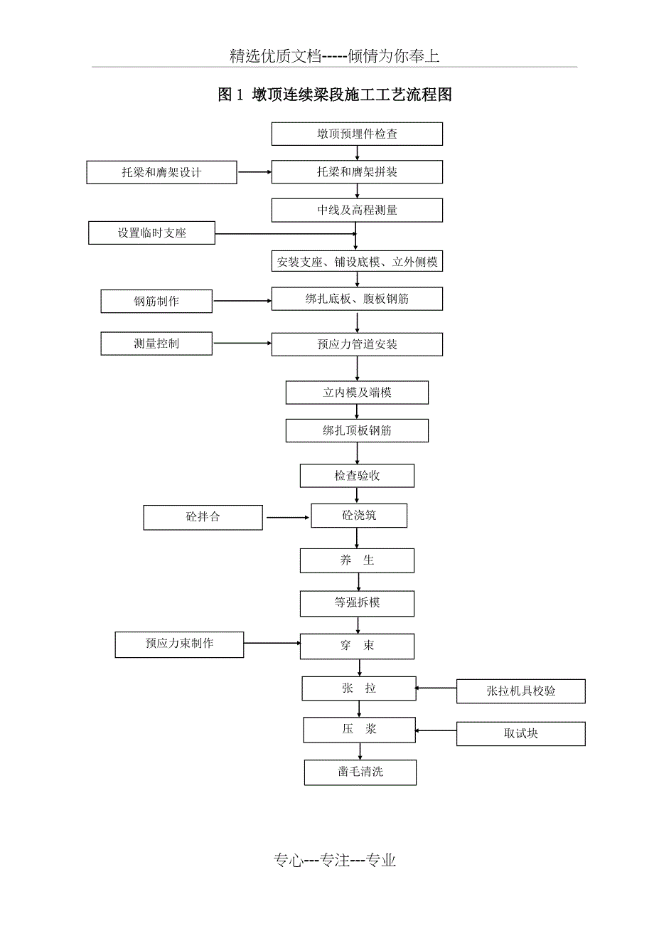 连续梁悬灌施工作业指导书(改)_第3页