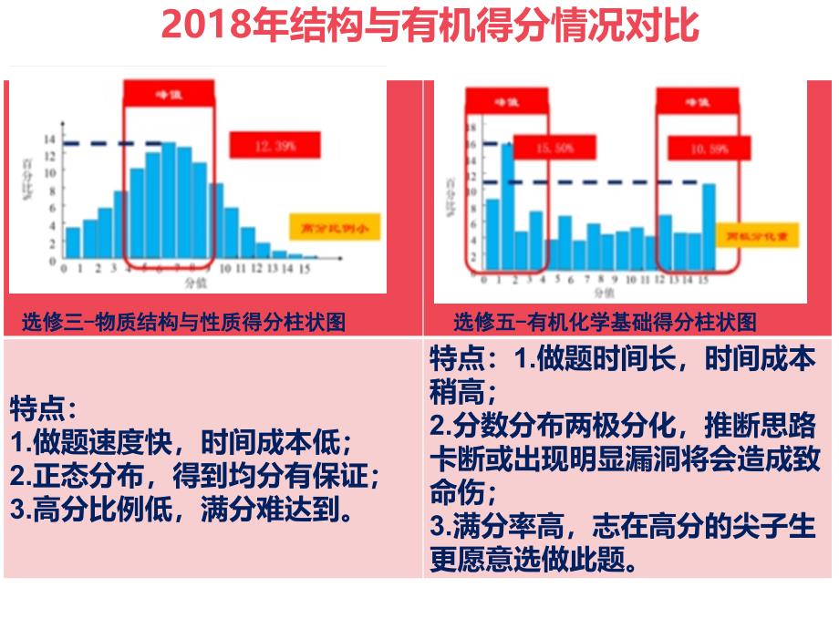 有机化学基础二轮复习ppt课件_第1页