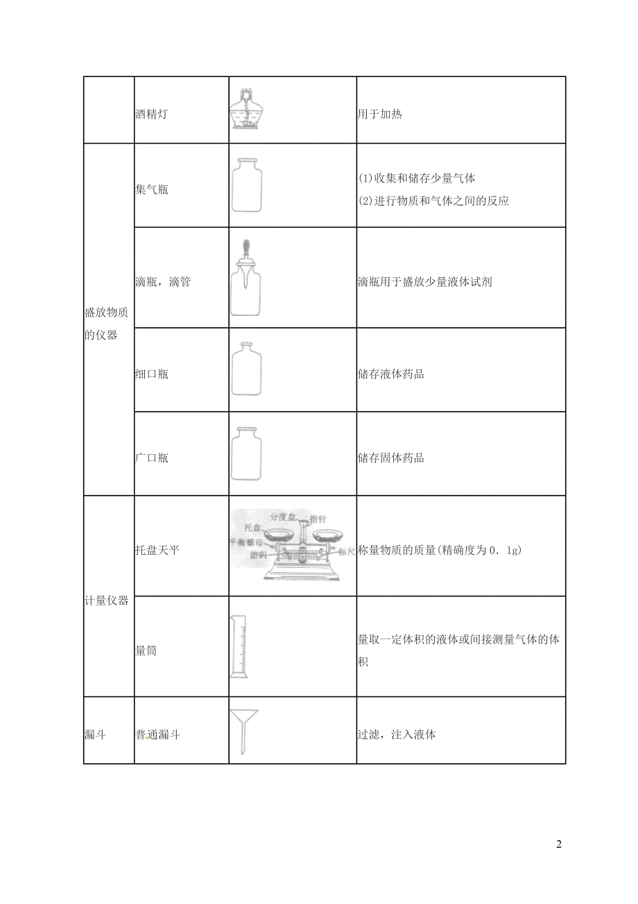 【粤教版】九年级化学：常用仪器的名称和选用知识点深度解析_第2页