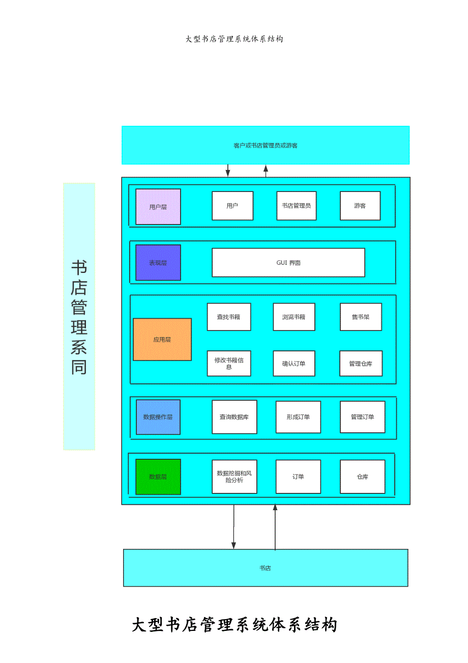 大型书店管理系统体系结构_第2页