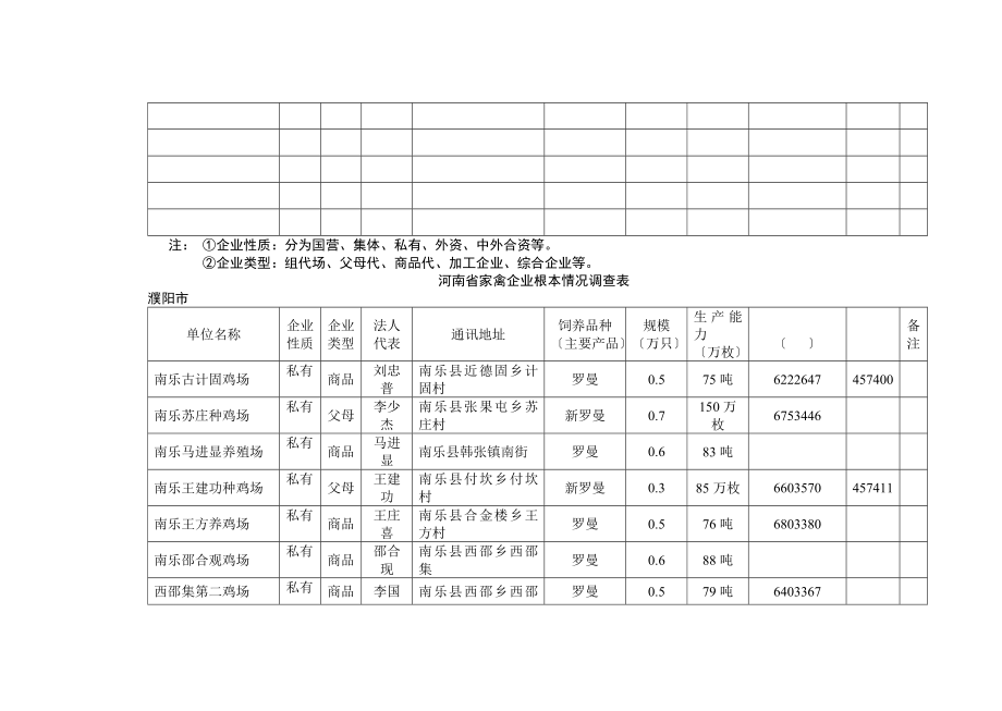 e河南省家禽企业基本情况调查表nwxpn_第3页