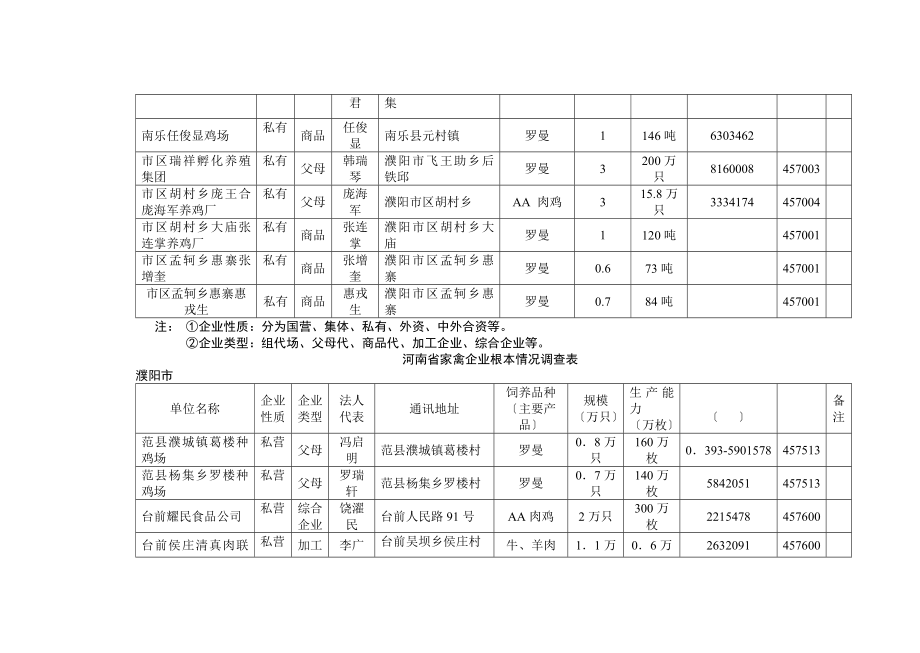 e河南省家禽企业基本情况调查表nwxpn_第4页