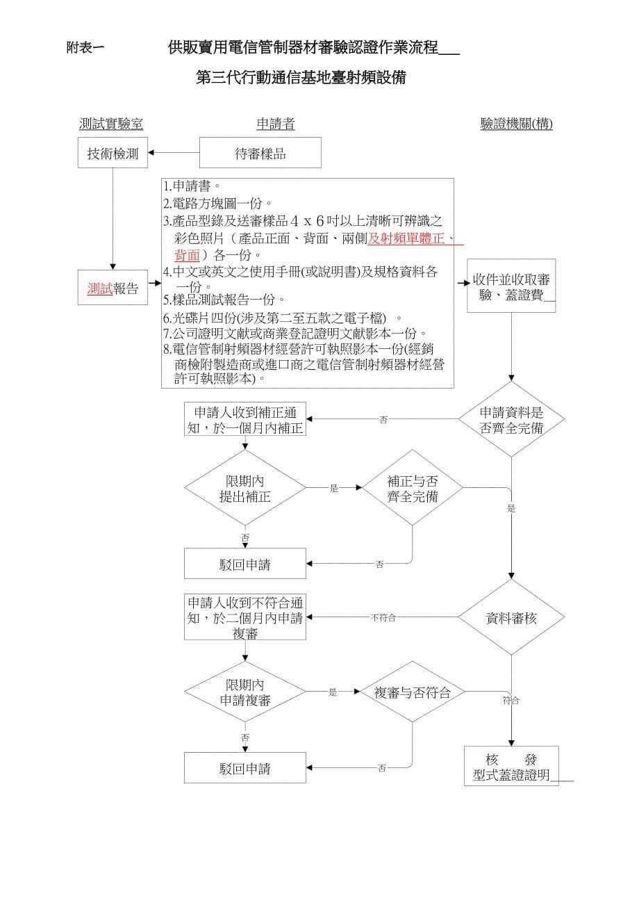 第三代行动通信基地台射频设备型式认证重点技术基础规范_第5页