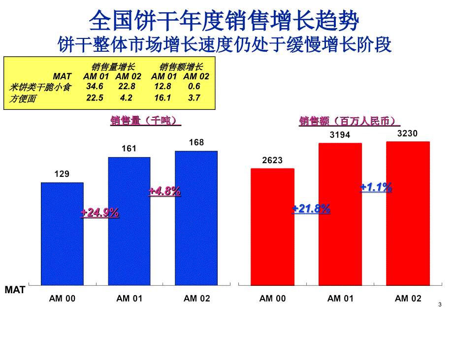 饼干市场零售研究报告_第3页