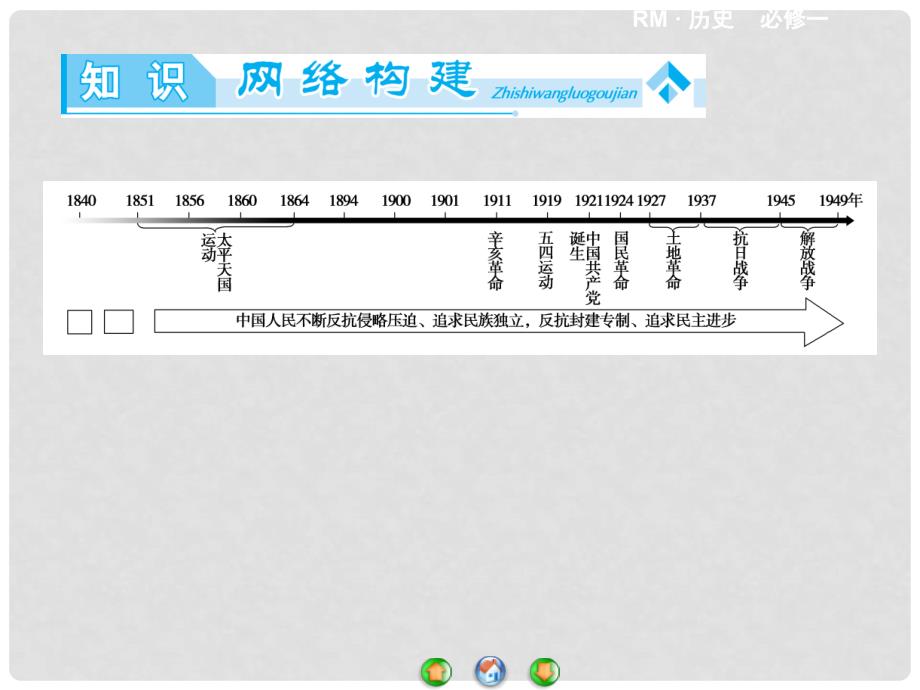 高中历史 近代中国的民主革命专题归纳提升课件 人民版必修1_第2页