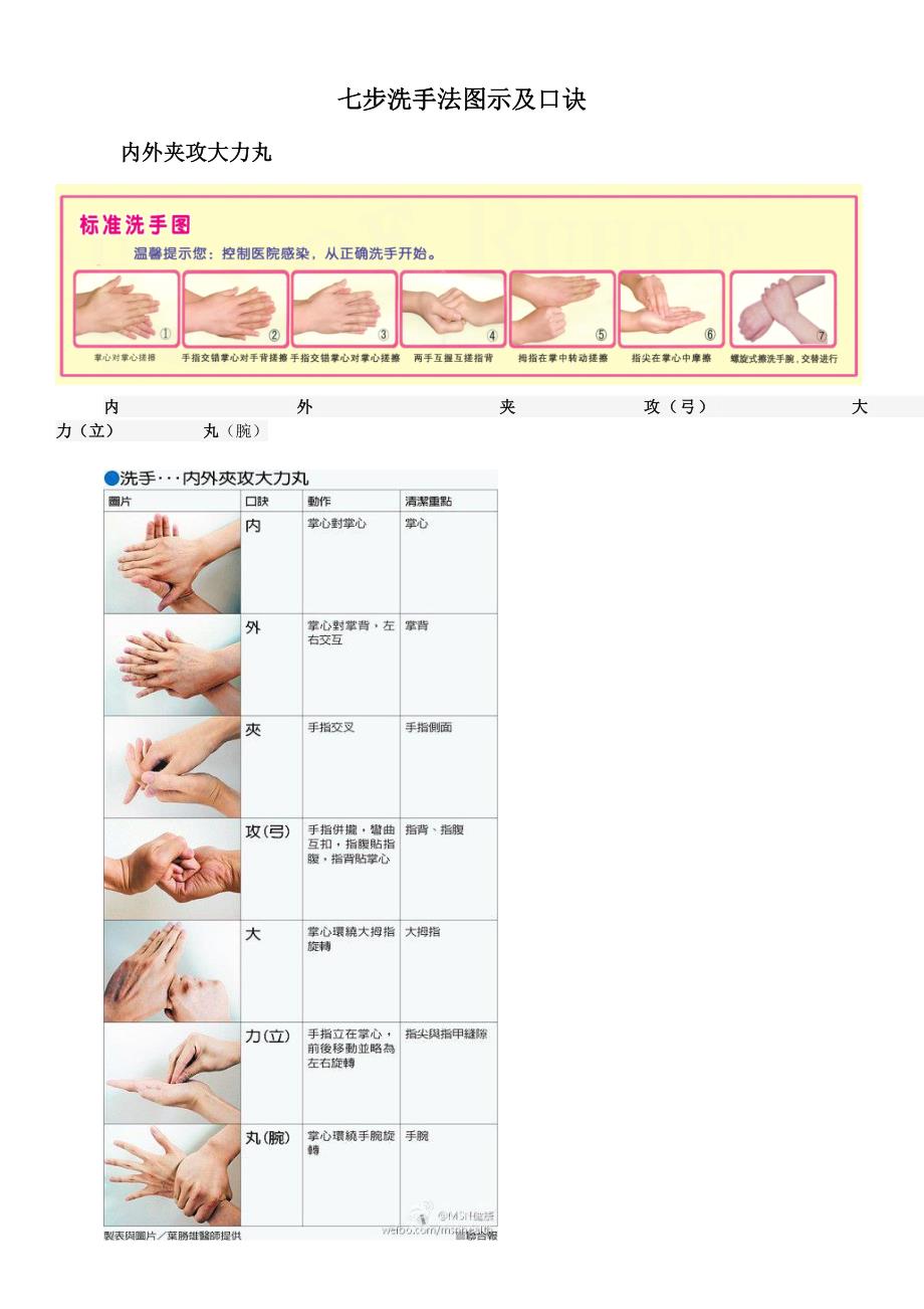 七步洗手法图示及口诀_第1页