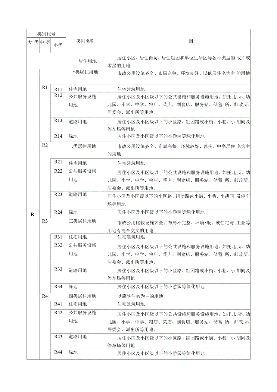 城市规划用地分类和代码一览表_第1页