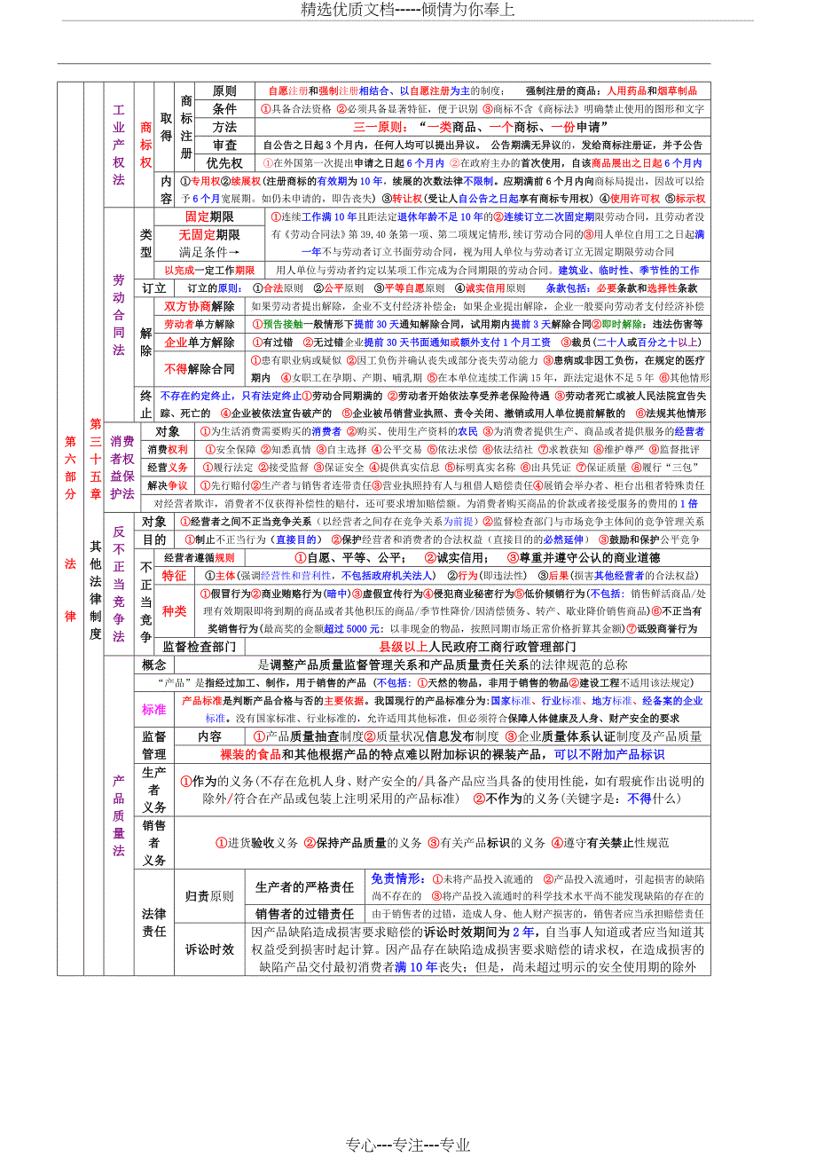 中级经济师经济基础重点难点第六部分《法律》_第4页