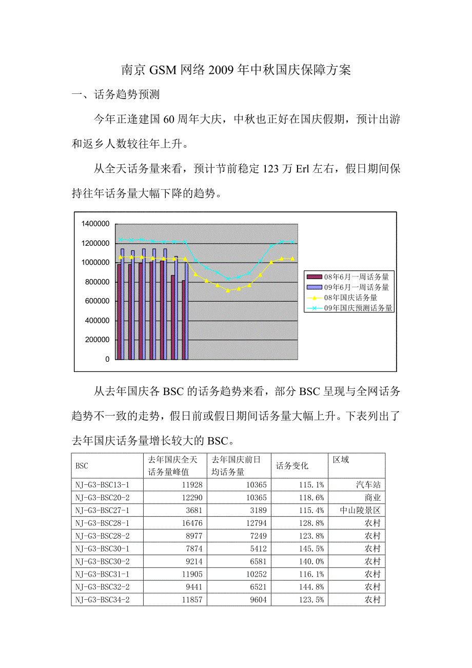 GSM网络年中国庆保障方案_第1页