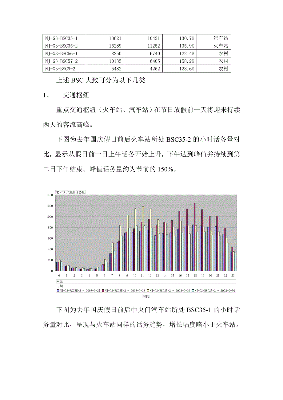 GSM网络年中国庆保障方案_第2页