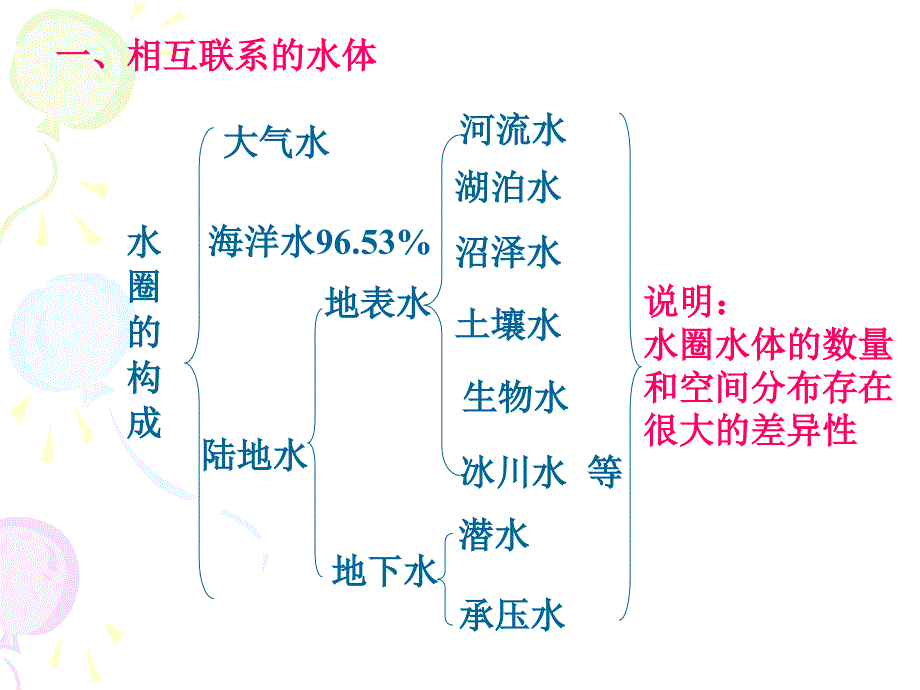 3.1自然界的水循环1_第2页