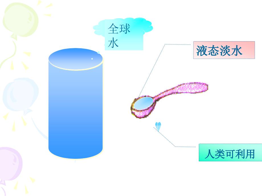 3.1自然界的水循环1_第4页