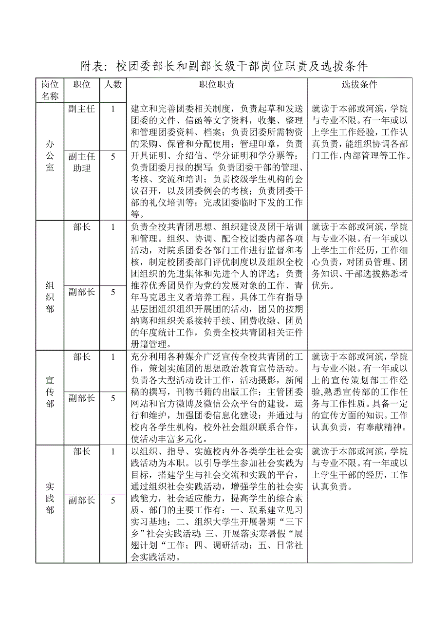 校团委部长和副部长级干部岗位职责及选拔条件_第1页