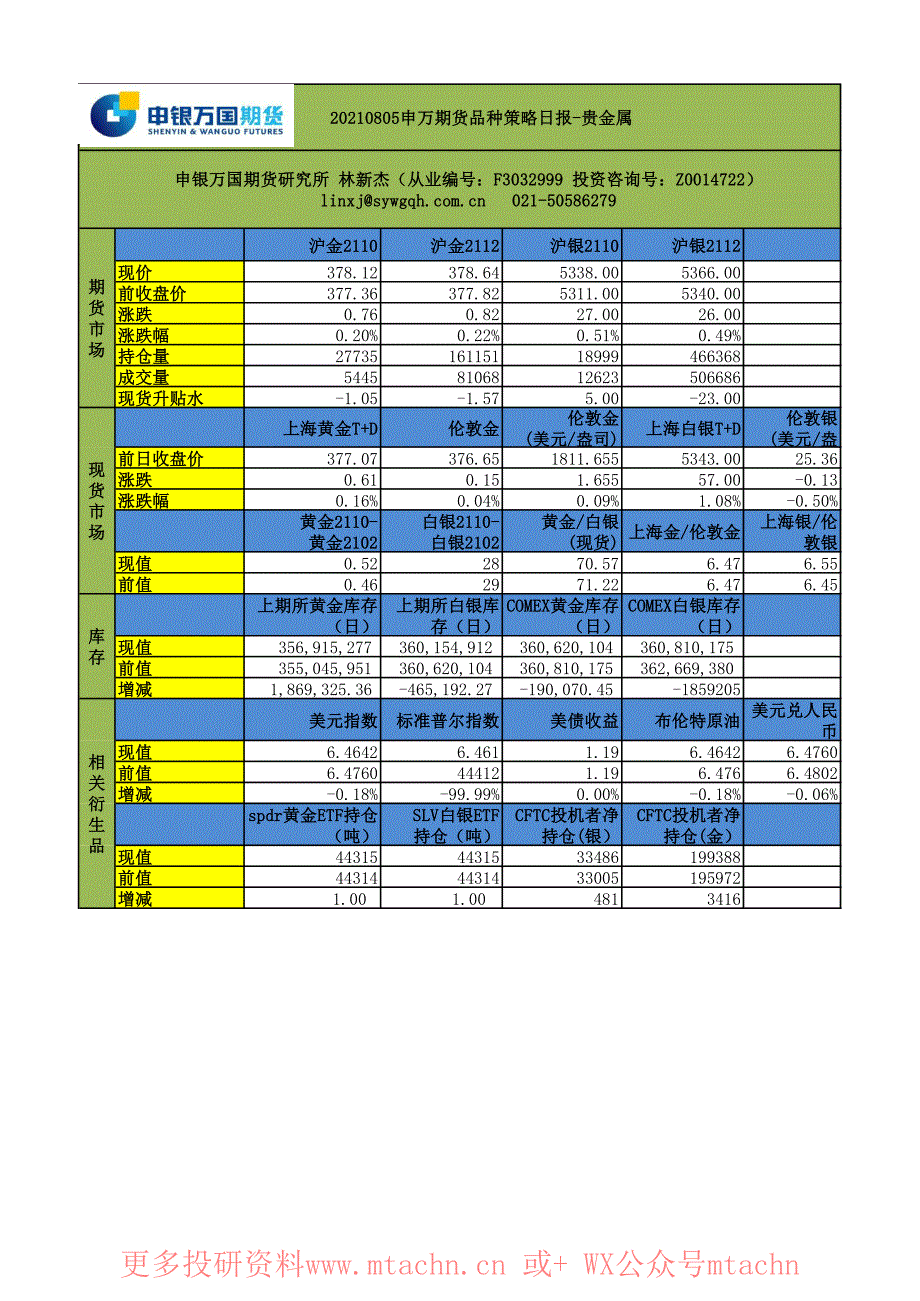 20210805-申银万国期货-品种策略日报-贵金属_第1页