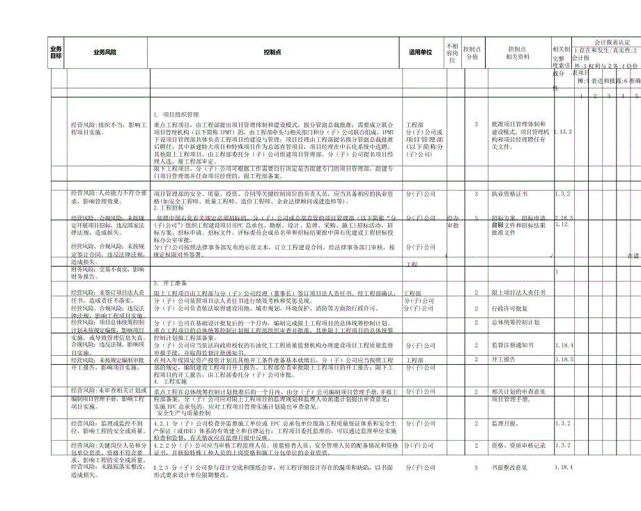 内部控制手册第3部分-内控矩阵——6,3工程项目管理业务控制矩阵_第1页