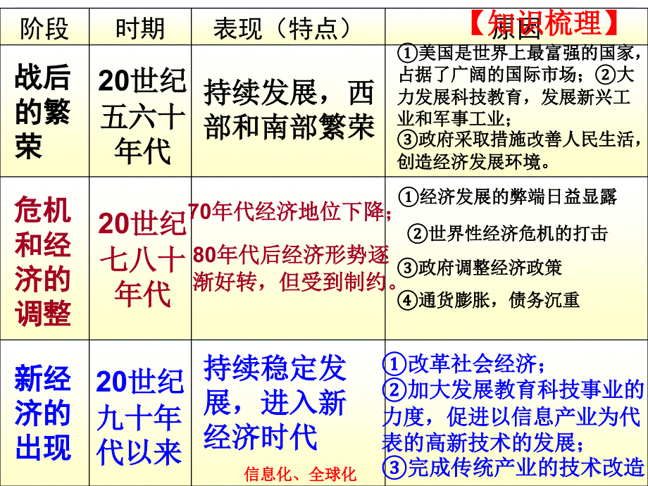 江苏省如皋市白蒲镇九年级历史下册 第89课 美国 西欧 日本经济的发展课件 新人教版_第3页