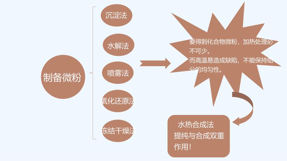 水热合成法课件_第4页