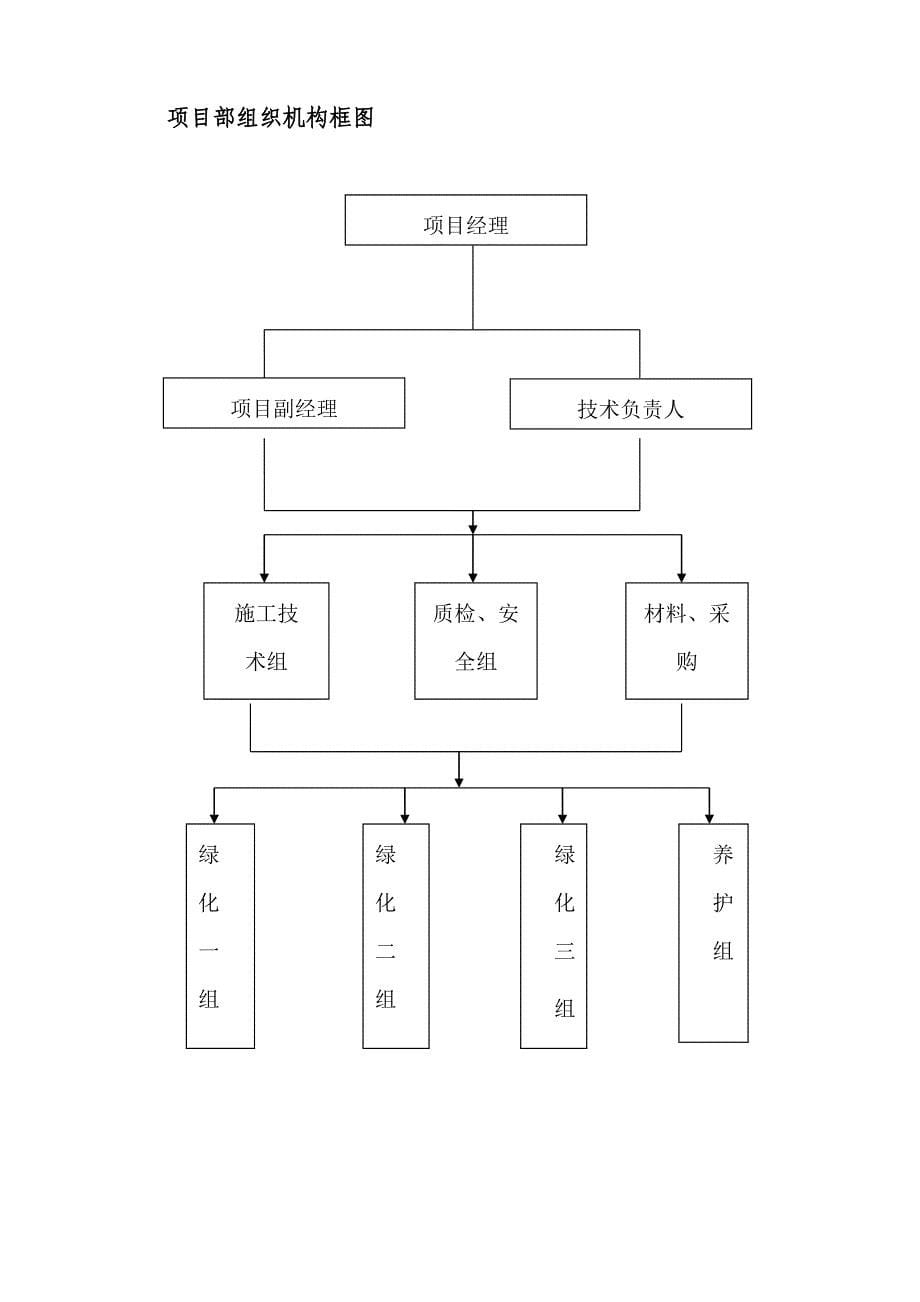 高速公路绿化施工组织设计_第5页