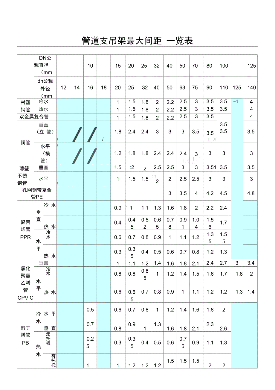 管道支吊架最大间距一览表_第1页
