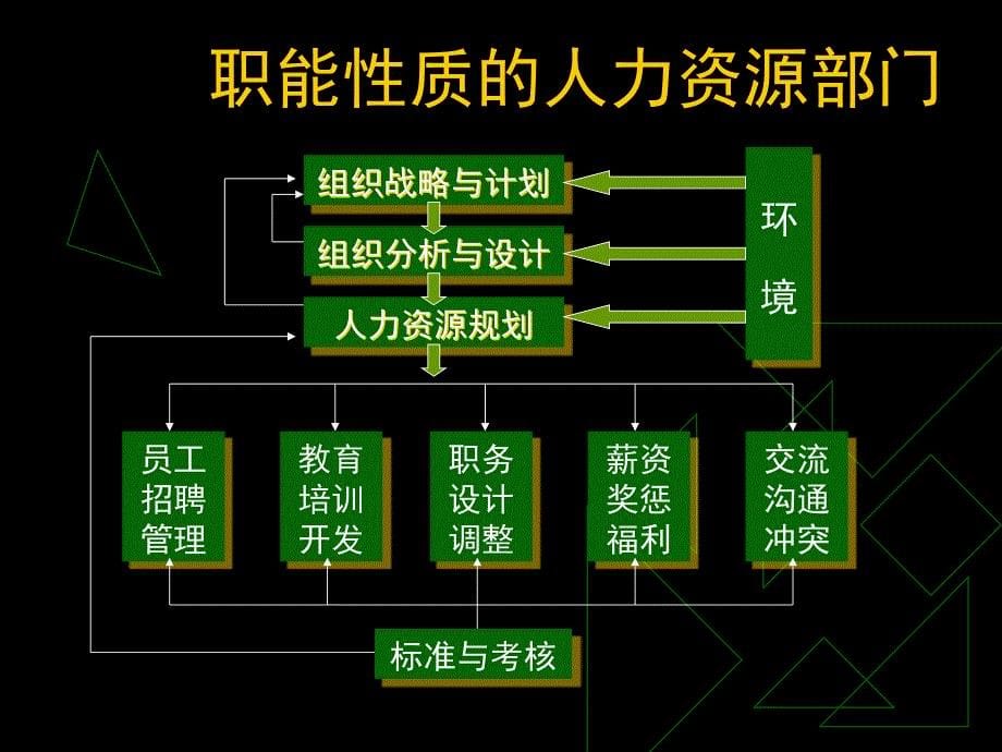 《绩效培训资料》PPT课件_第5页