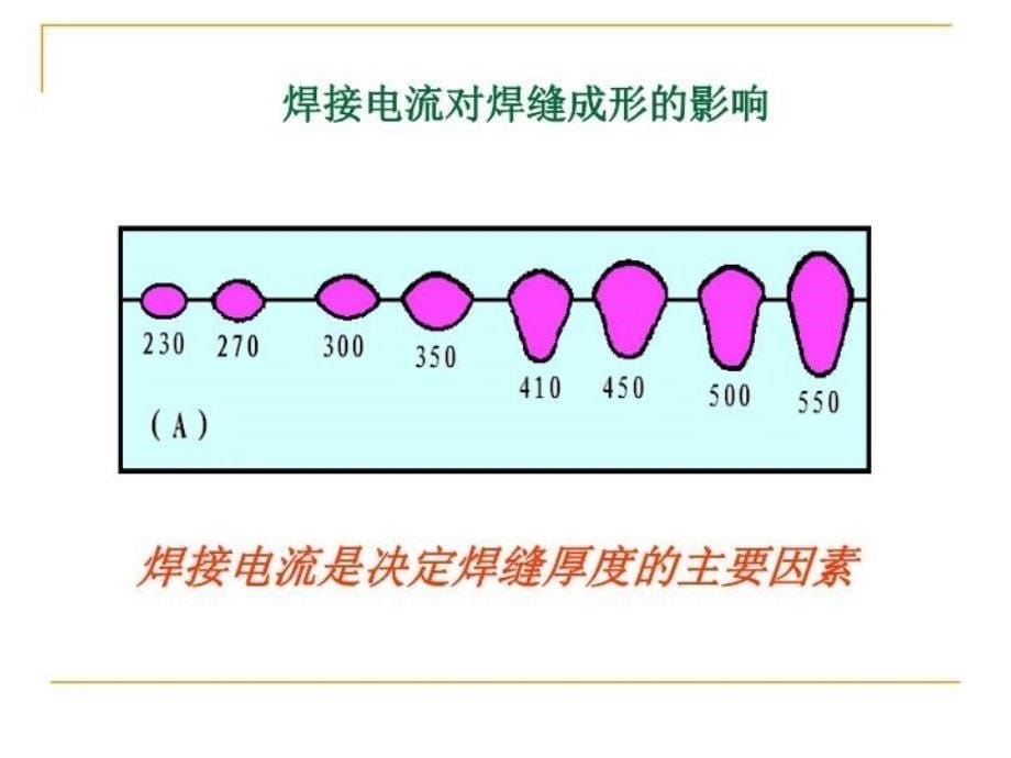 最新平角焊缝CO2焊成形分析及控制PPT课件_第5页