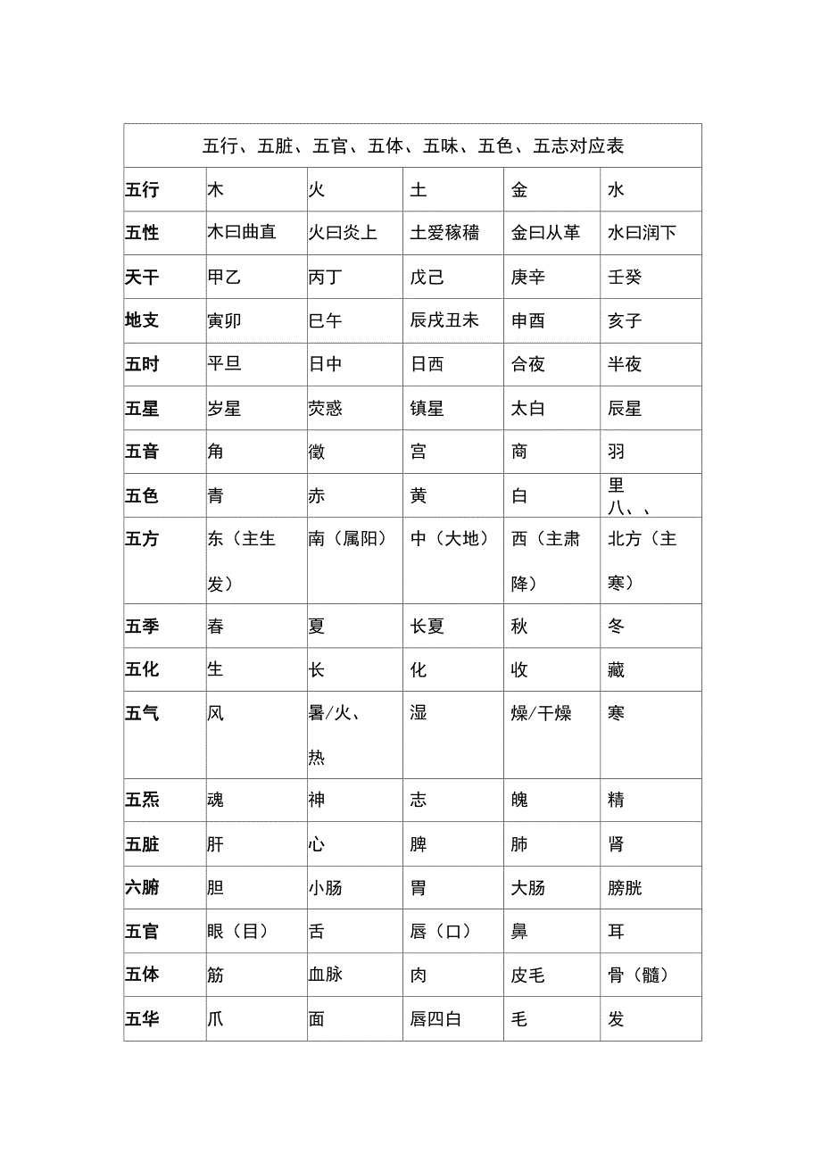 行、五脏、五官、五体、五味、五色、五志、五常对应表_第1页
