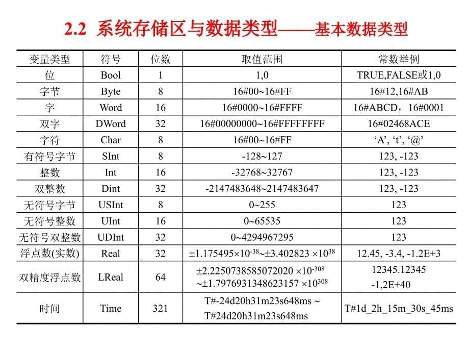 S71200PLC的程序设计基础_第5页