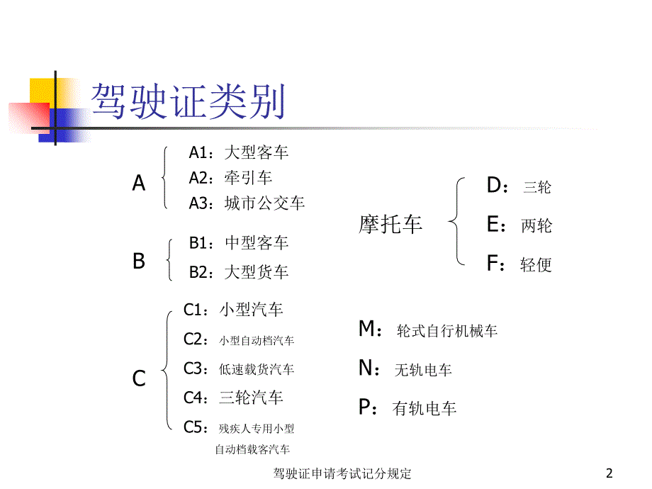 驾驶证申请考试记分规定课件_第2页