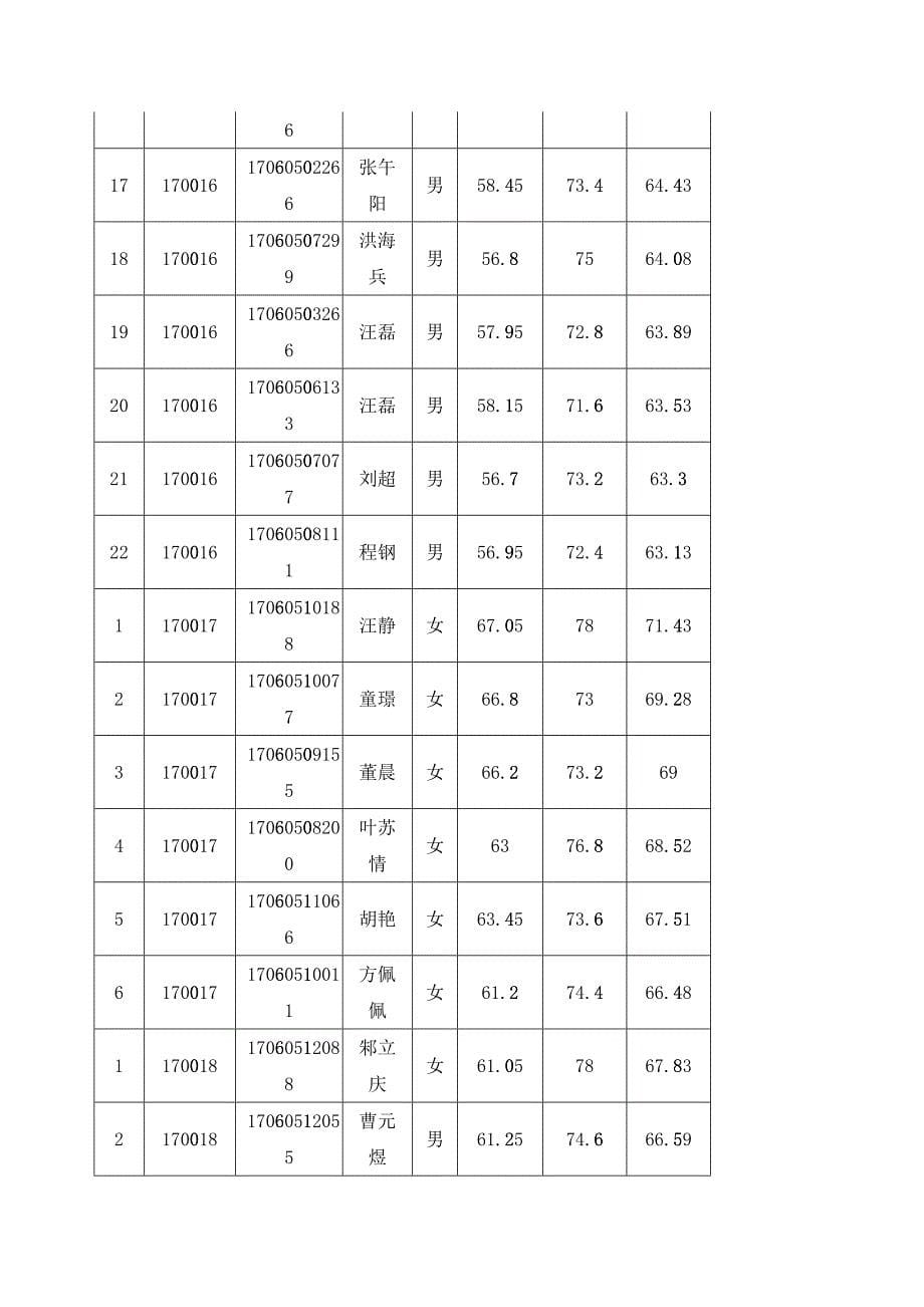 XXXX年黄山市考试录用公务员面试成绩公告_第5页