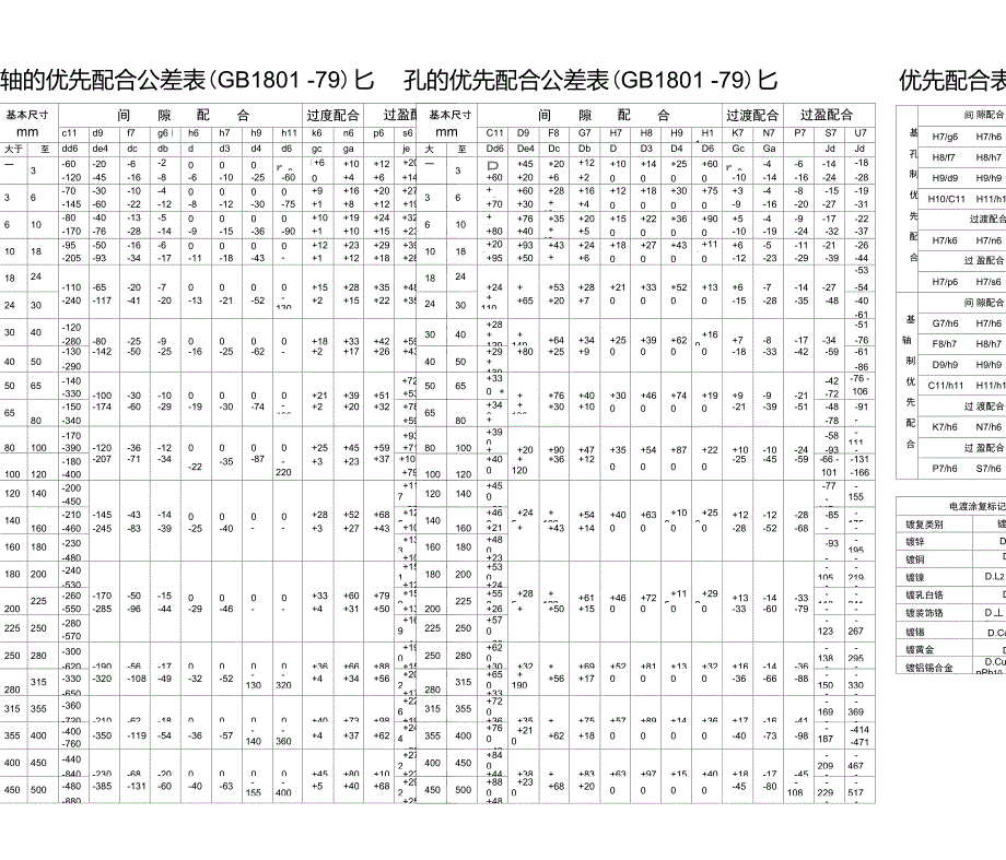 优先配合公差表_第1页