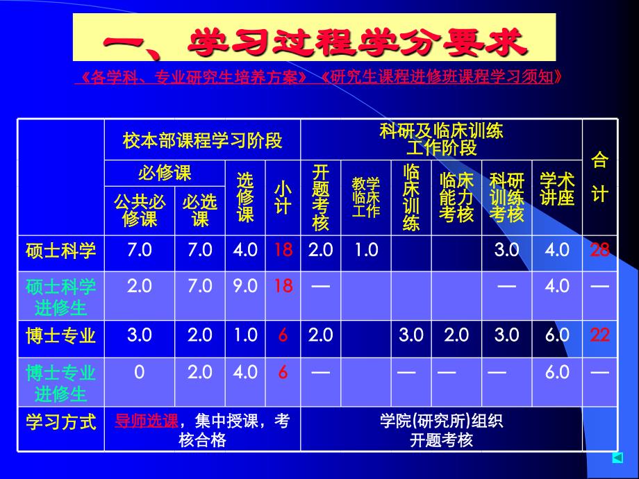 非全日制医科研究生学习过程及要求_第3页